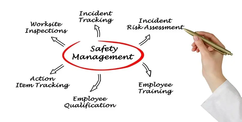 Conceptual diagram of Louisiana Claims Administrators safety management illustrating key components such as incident tracking, risk assessment, employee training, employee qualification, action item tracking, and workplace inspections.