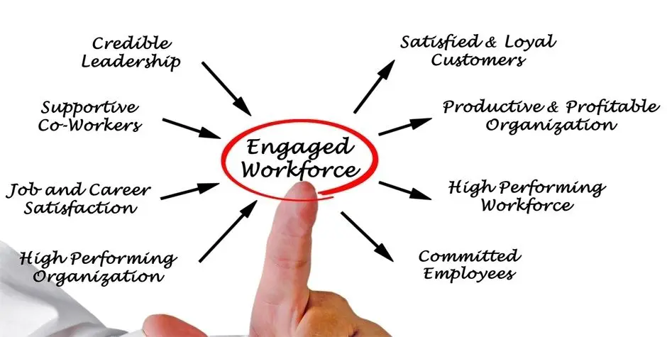 A finger pointing at a diagram highlighting "engaged workforce" as the central concept linked to business success factors about Louisiana Claims Administrators.